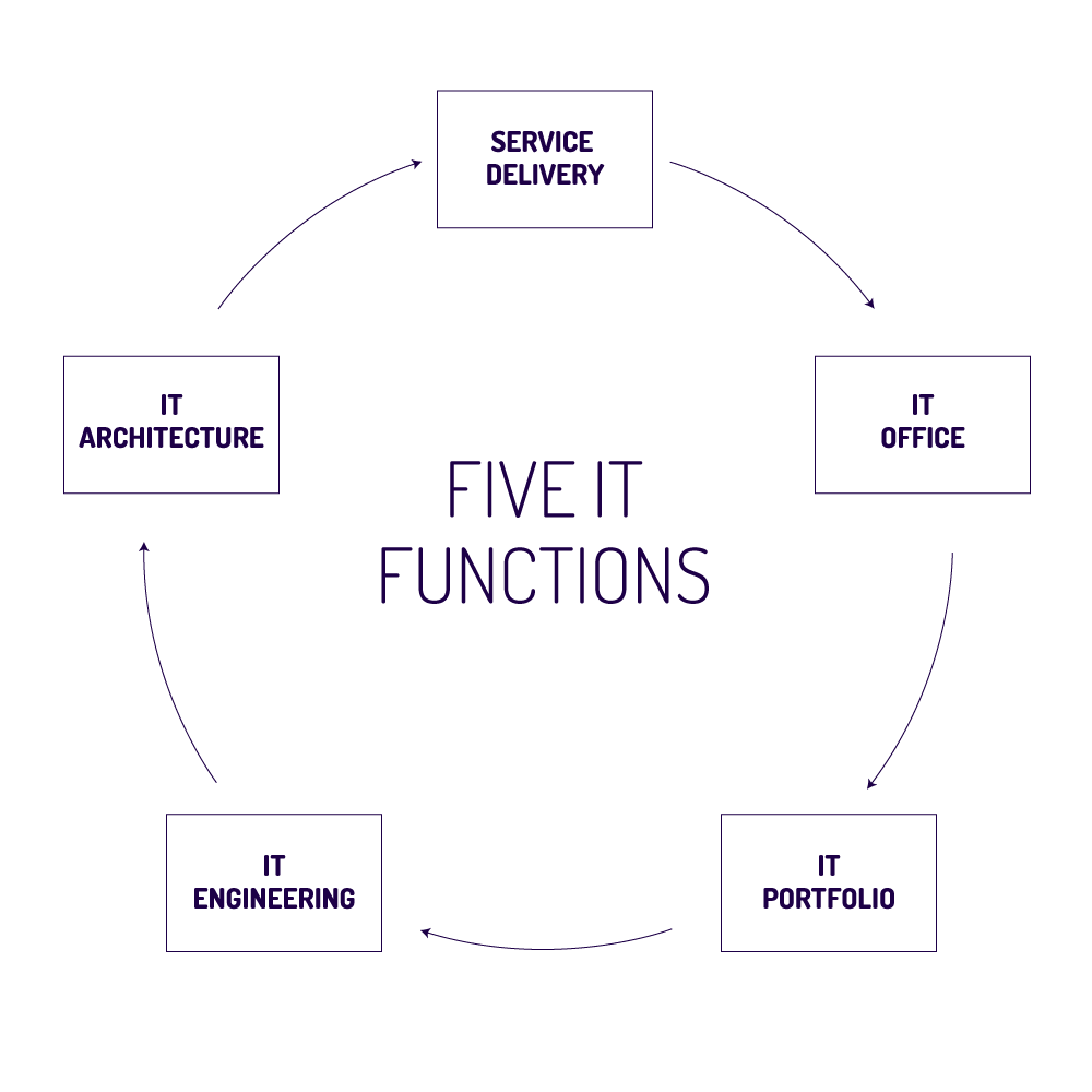 five-it-functions-1