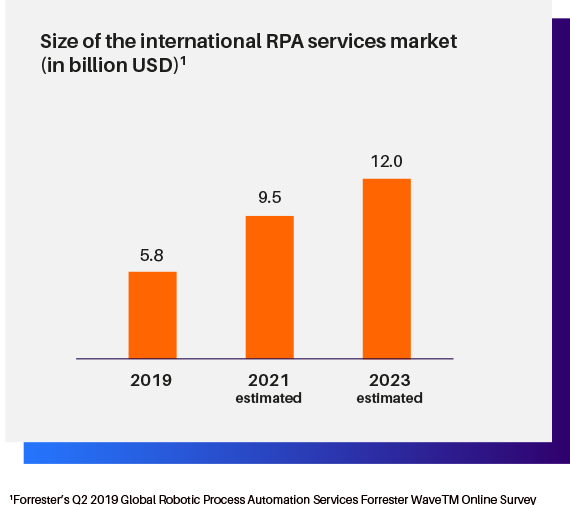 RPA_services_market