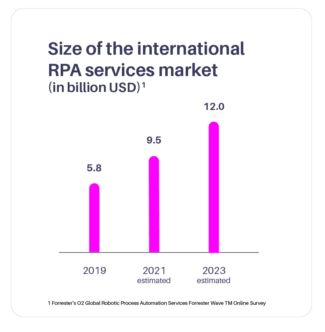 RPA-market-size