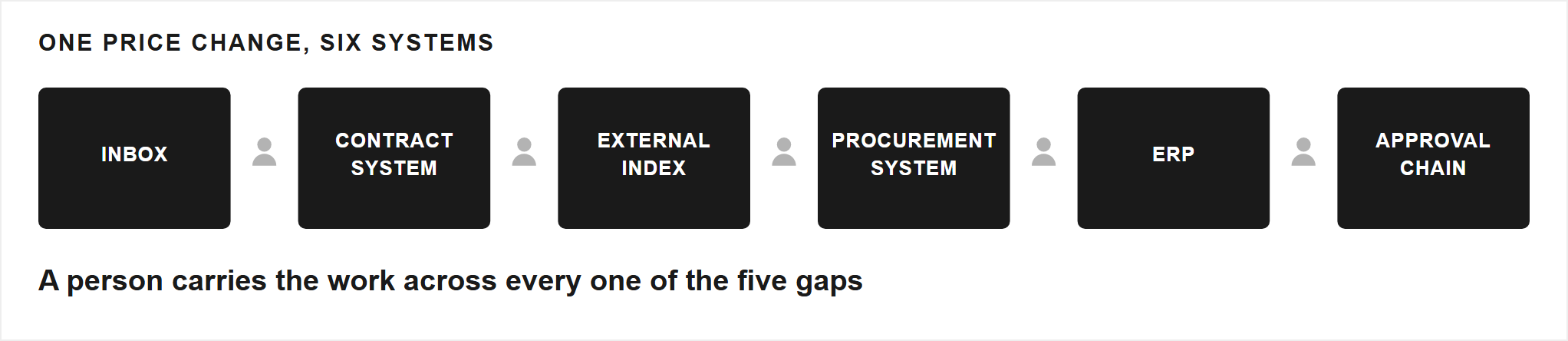 Six systems drawn as black blocks with a small figure of a person in each of the five gaps between them