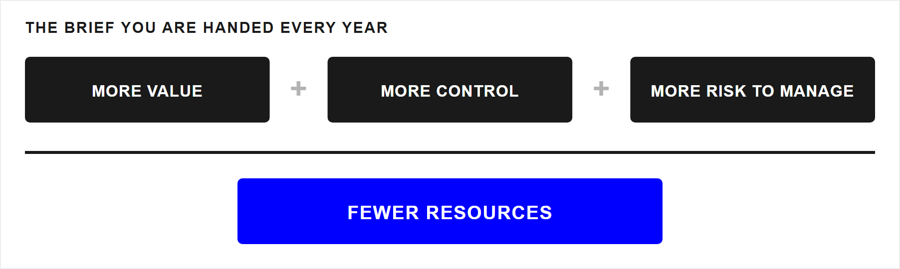 Three dark blocks reading more value, more control, more risk to manage, over a division rule, above a blue block reading fewer resources