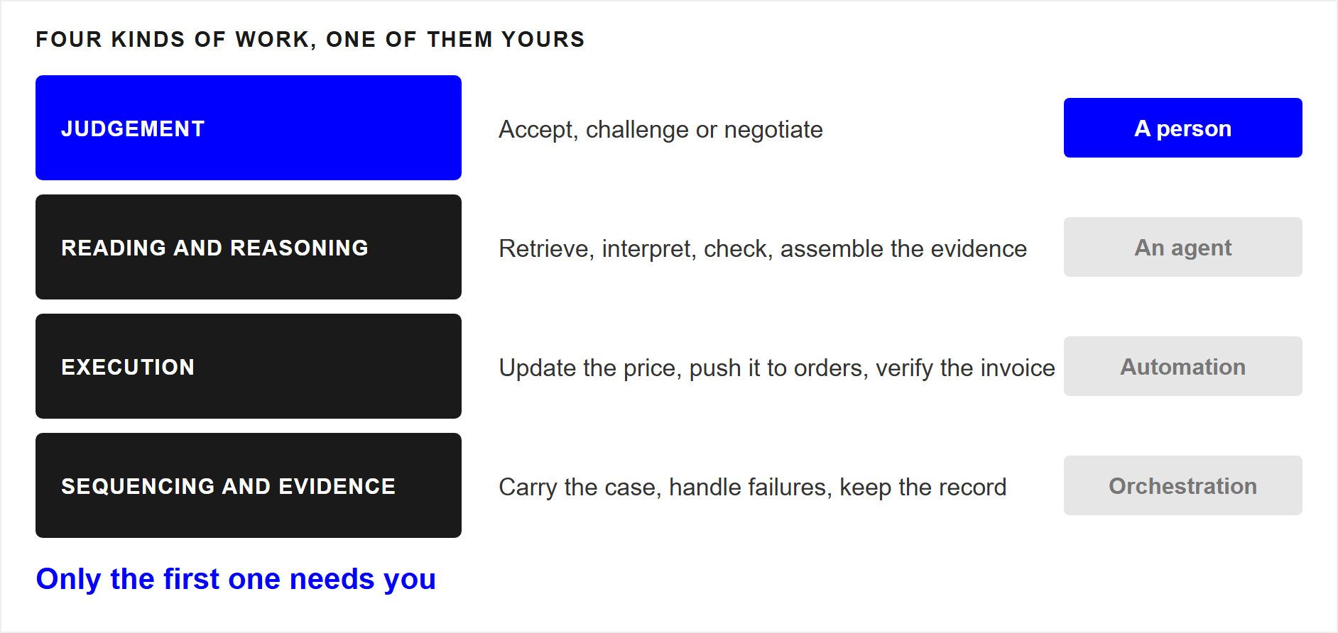Four rows of work with only the first, judgement, highlighted in blue and answered by a person